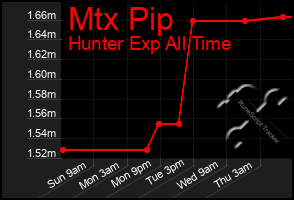 Total Graph of Mtx Pip