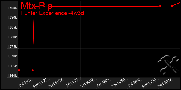 Last 31 Days Graph of Mtx Pip