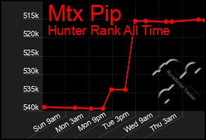 Total Graph of Mtx Pip