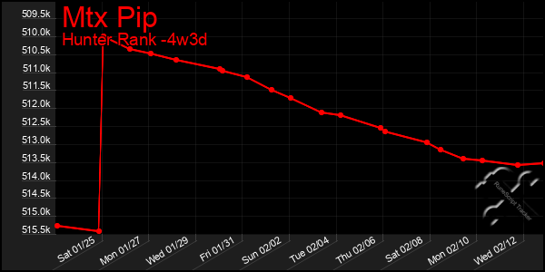 Last 31 Days Graph of Mtx Pip