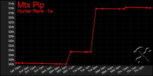 Last 7 Days Graph of Mtx Pip