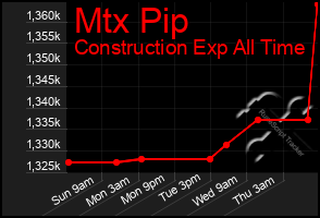 Total Graph of Mtx Pip