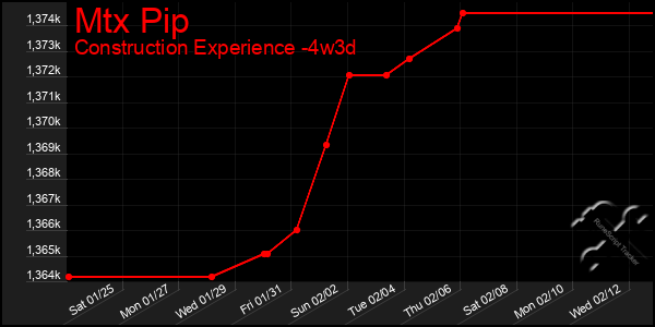 Last 31 Days Graph of Mtx Pip