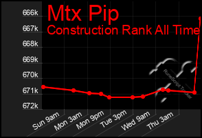 Total Graph of Mtx Pip