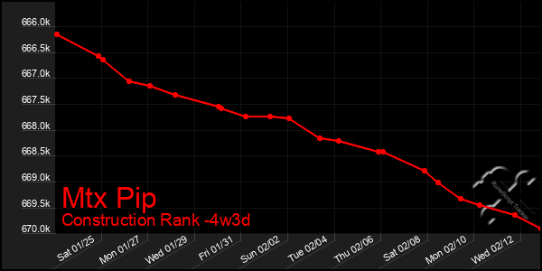 Last 31 Days Graph of Mtx Pip