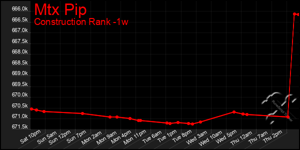 Last 7 Days Graph of Mtx Pip