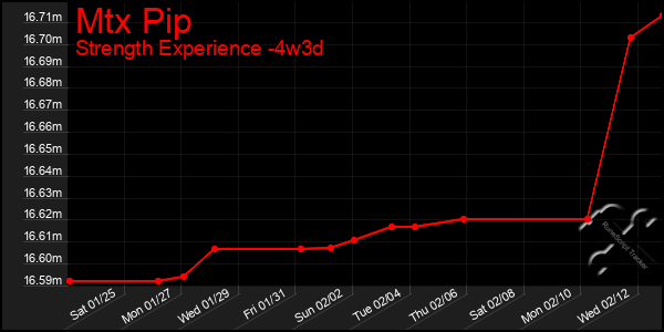 Last 31 Days Graph of Mtx Pip