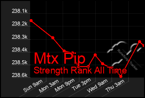 Total Graph of Mtx Pip