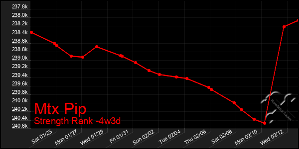 Last 31 Days Graph of Mtx Pip