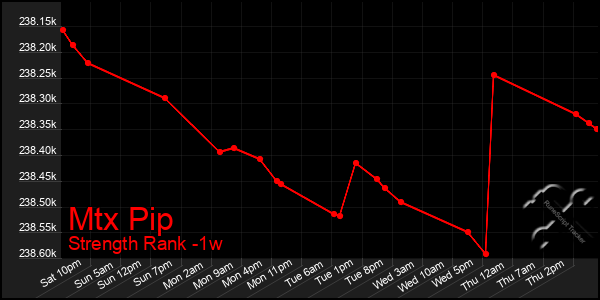 Last 7 Days Graph of Mtx Pip