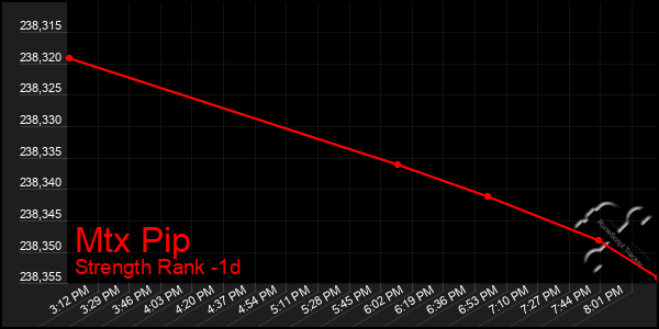 Last 24 Hours Graph of Mtx Pip