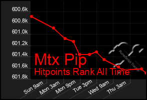 Total Graph of Mtx Pip