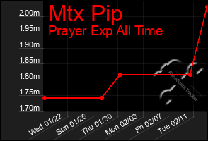 Total Graph of Mtx Pip