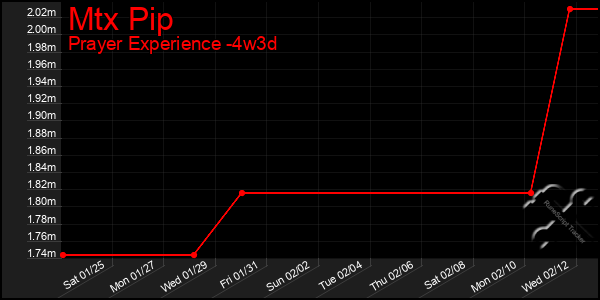 Last 31 Days Graph of Mtx Pip