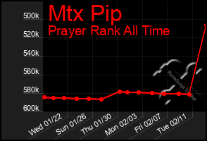 Total Graph of Mtx Pip