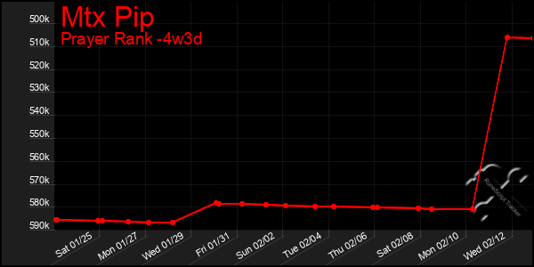 Last 31 Days Graph of Mtx Pip