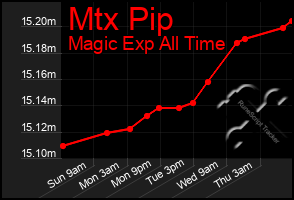 Total Graph of Mtx Pip