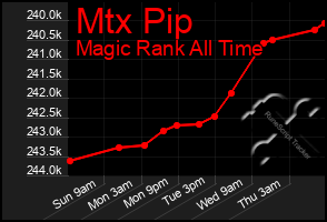 Total Graph of Mtx Pip