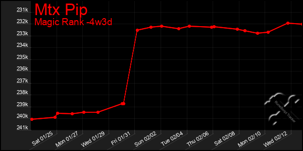 Last 31 Days Graph of Mtx Pip