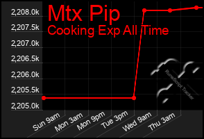 Total Graph of Mtx Pip