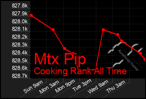 Total Graph of Mtx Pip