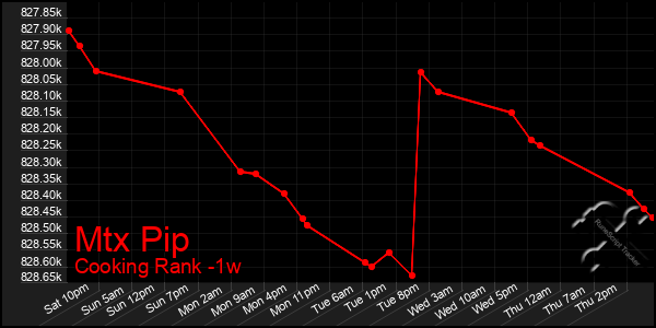 Last 7 Days Graph of Mtx Pip