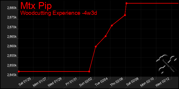 Last 31 Days Graph of Mtx Pip