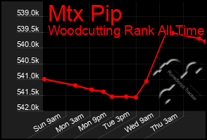 Total Graph of Mtx Pip