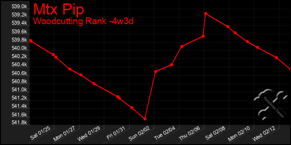 Last 31 Days Graph of Mtx Pip