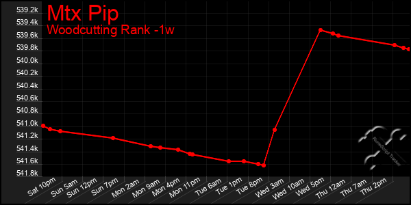 Last 7 Days Graph of Mtx Pip