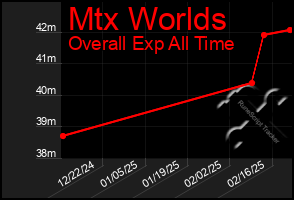 Total Graph of Mtx Worlds