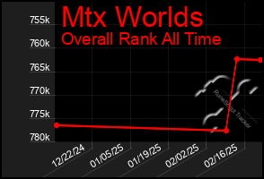 Total Graph of Mtx Worlds