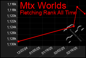 Total Graph of Mtx Worlds