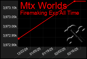 Total Graph of Mtx Worlds