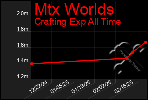 Total Graph of Mtx Worlds