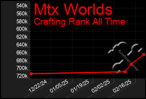 Total Graph of Mtx Worlds