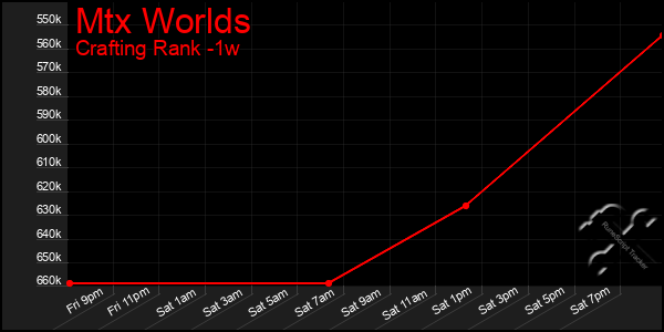 Last 7 Days Graph of Mtx Worlds