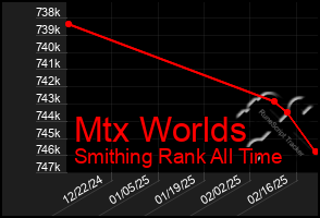 Total Graph of Mtx Worlds