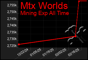 Total Graph of Mtx Worlds