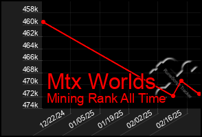 Total Graph of Mtx Worlds