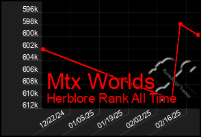 Total Graph of Mtx Worlds