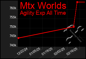 Total Graph of Mtx Worlds