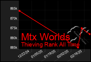 Total Graph of Mtx Worlds