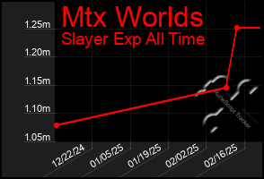 Total Graph of Mtx Worlds