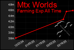 Total Graph of Mtx Worlds