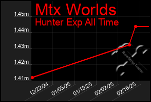 Total Graph of Mtx Worlds