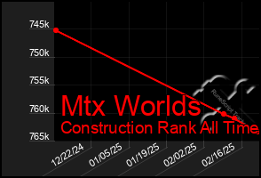 Total Graph of Mtx Worlds