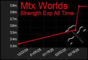 Total Graph of Mtx Worlds