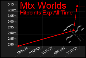 Total Graph of Mtx Worlds