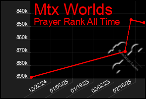 Total Graph of Mtx Worlds